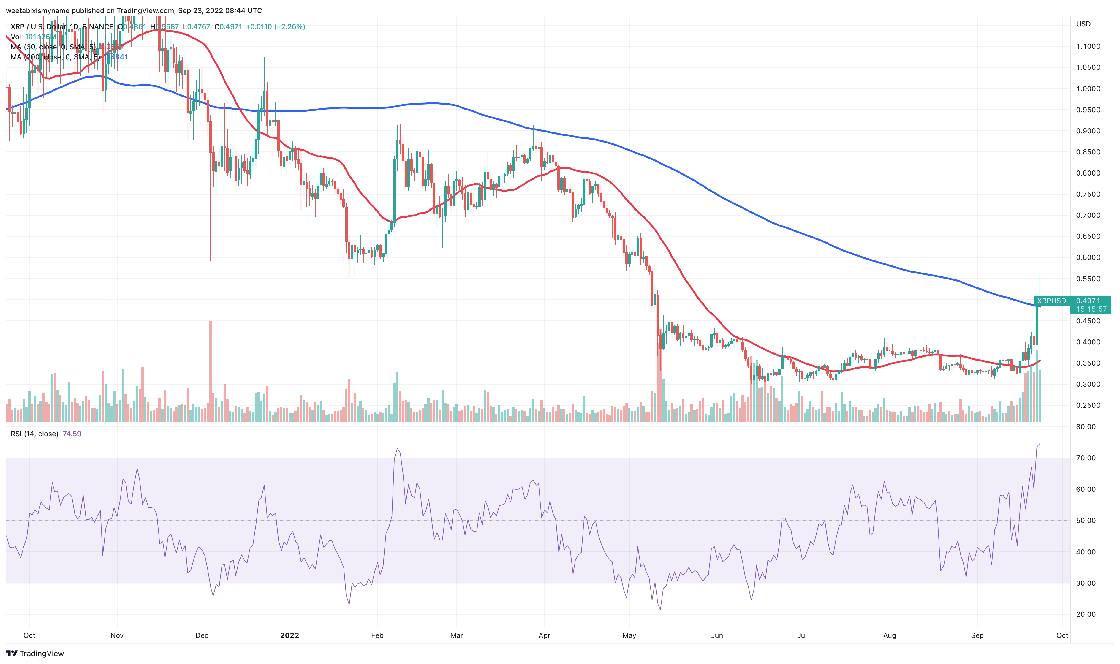 Ripple's XRP: Potential For $3.40 Breakout? Ripple's XRP: Potential For $3.40 Breakout?