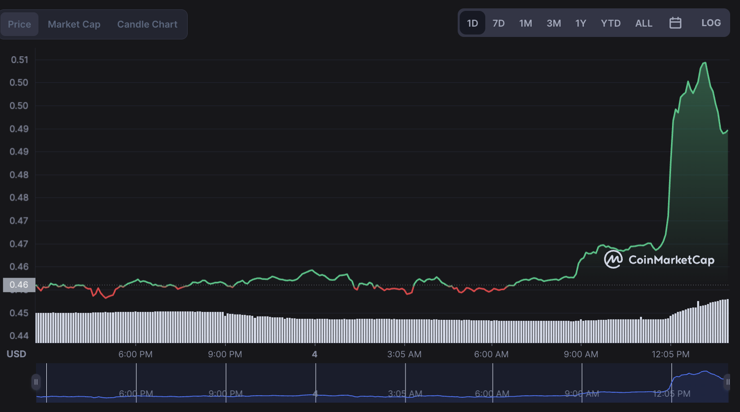 Ripple's XRP Sees Surge After Trump-Related Presidential Post Ripple's XRP Sees Surge After Trump-Related Presidential Post