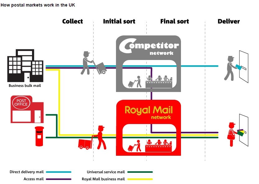 Royal Mail Seeks Ofcom Regulatory Reform Royal Mail Seeks Ofcom Regulatory Reform