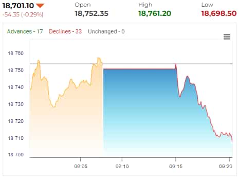 Sensex Today: 700+ Point Surge, Nifty Reclaims 18800 - LIVE Stock Market Updates Sensex Today: 700+ Point Surge, Nifty Reclaims 18800 - LIVE Stock Market Updates