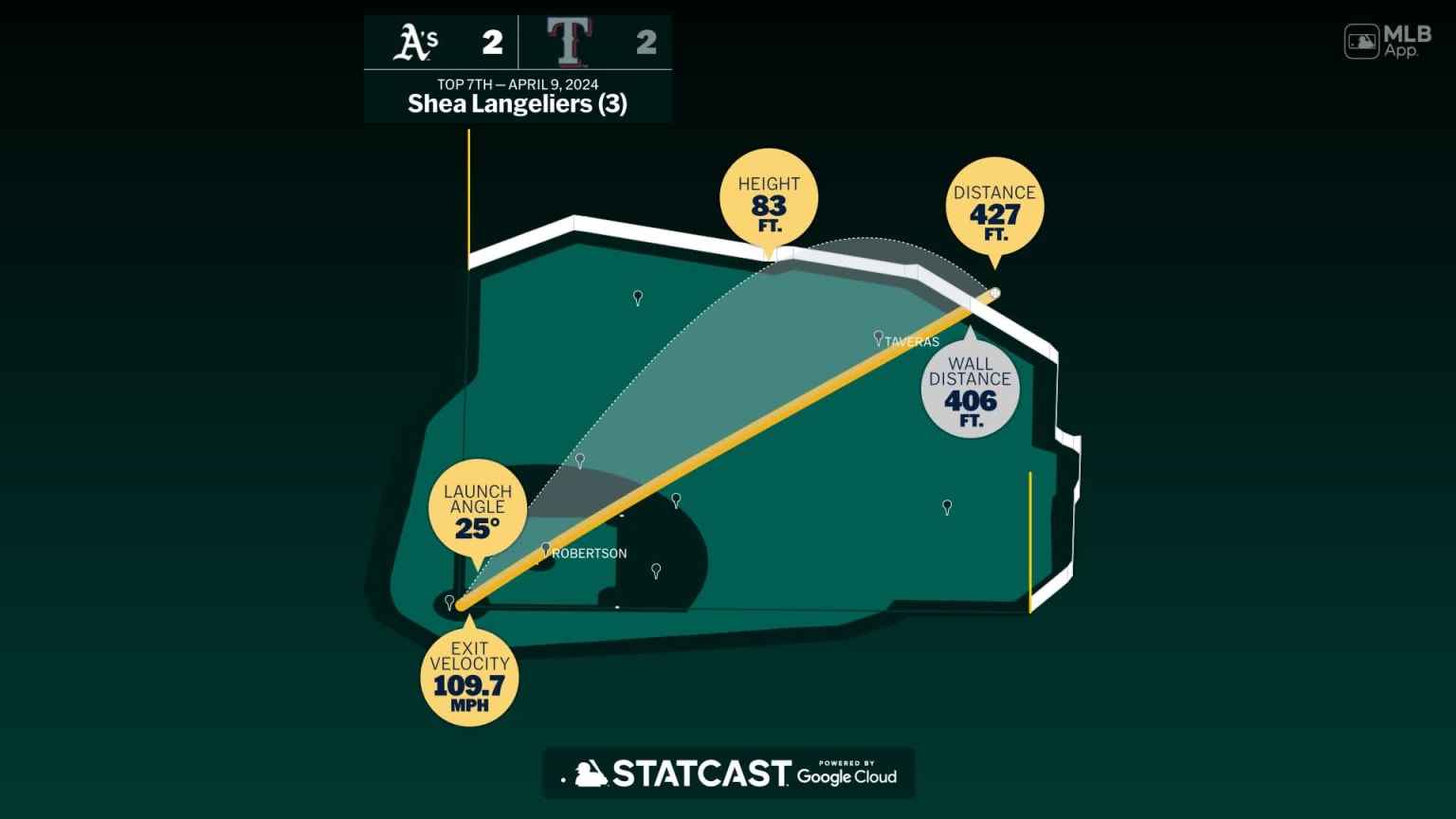 Shea Langeliers' Home Run: Key To A's Win Against Mariners Shea Langeliers' Home Run: Key To A's Win Against Mariners