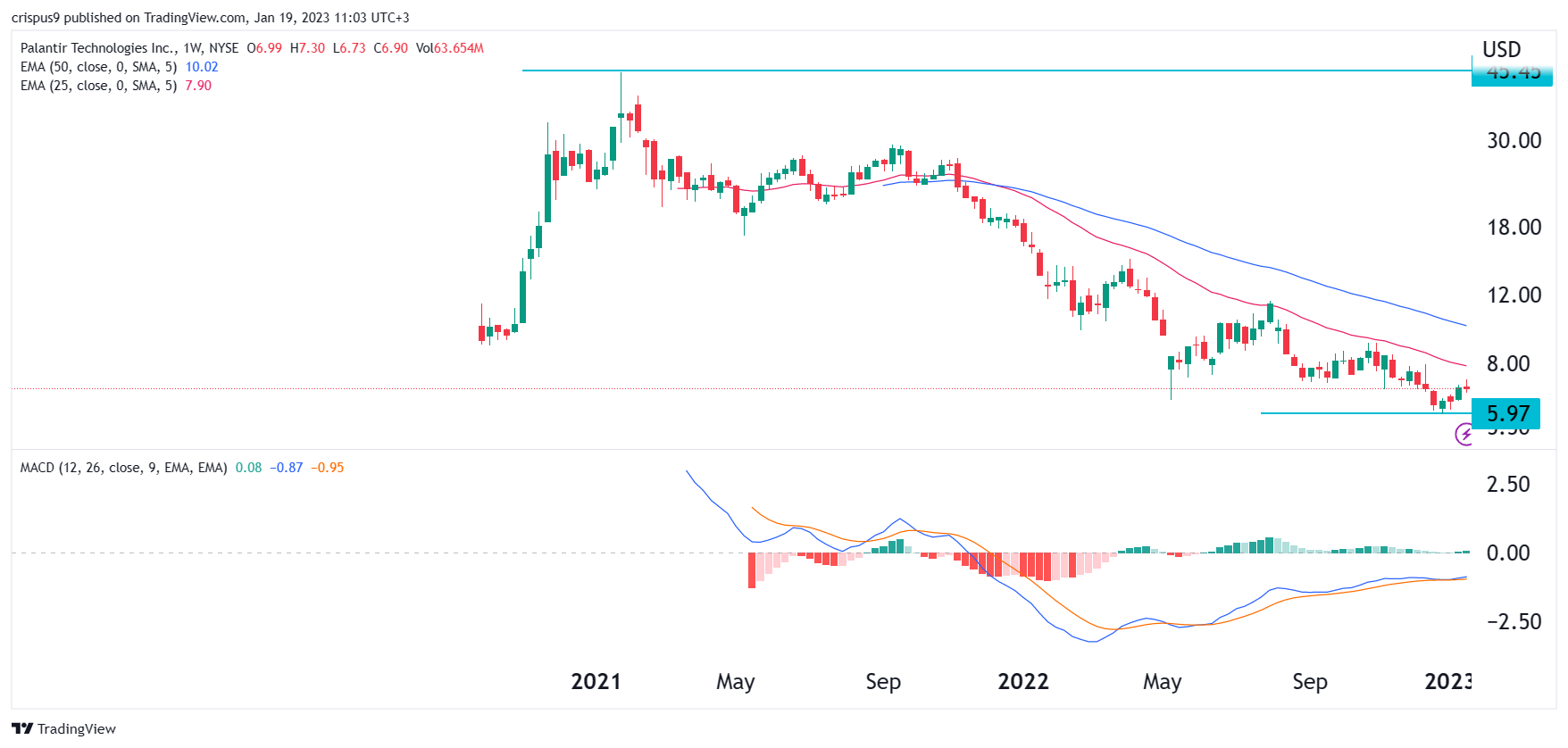 Should I Buy Palantir Stock Now? Evaluating The 40% Growth Projection For 2025 Should I Buy Palantir Stock Now? Evaluating The 40% Growth Projection For 2025