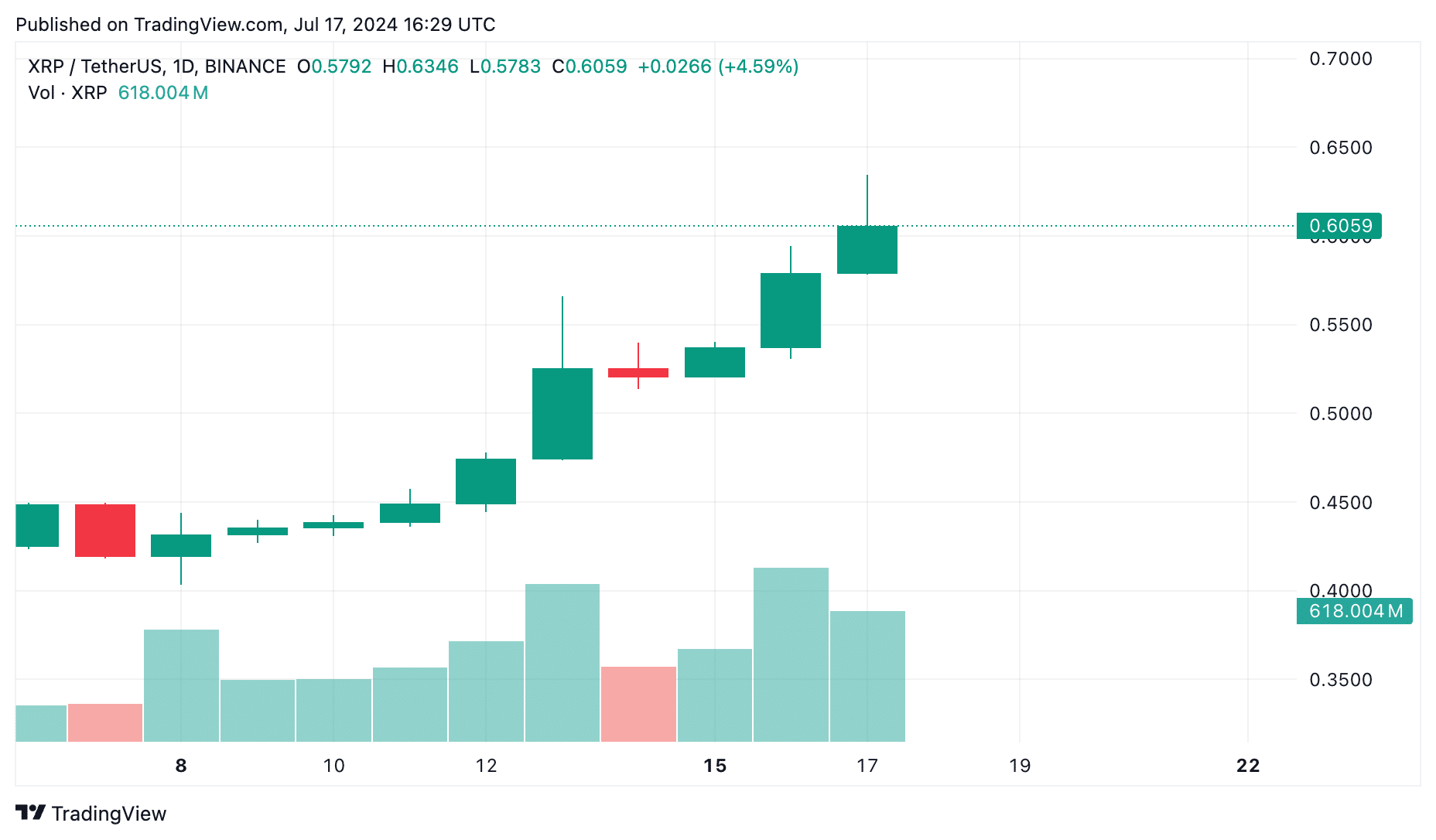 Should I Buy XRP Now? Evaluating The 400% Price Growth Should I Buy XRP Now? Evaluating The 400% Price Growth
