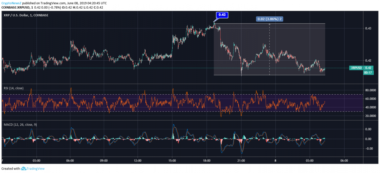 Should You Buy XRP (Ripple) Now? Price Analysis Below $3 Should You Buy XRP (Ripple) Now? Price Analysis Below $3