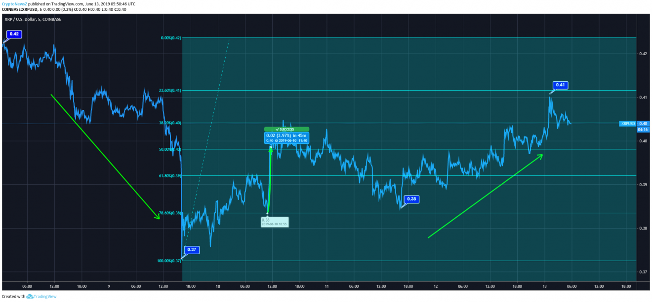 Should You Buy XRP (Ripple) Now? Price Analysis Under $3