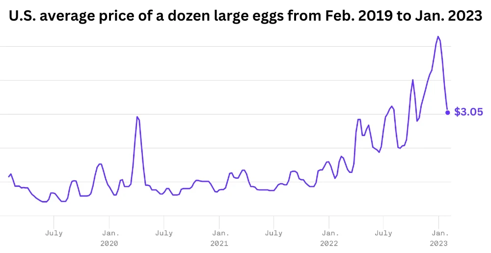 Significant Drop In Egg Prices: $5 Per Dozen In The US Significant Drop In Egg Prices: $5 Per Dozen In The US