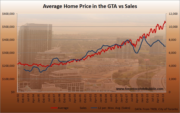Significant Drop In Toronto Home Sales And Prices: -23% And -4% Respectively Significant Drop In Toronto Home Sales And Prices: -23% And -4% Respectively