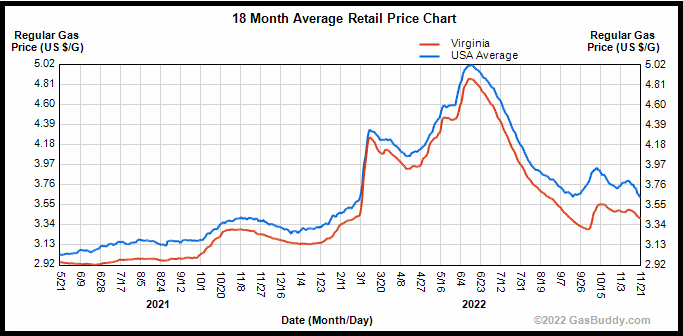 Significant Drop In Virginia Gas Prices: 50 Cents Less Per Gallon Significant Drop In Virginia Gas Prices: 50 Cents Less Per Gallon