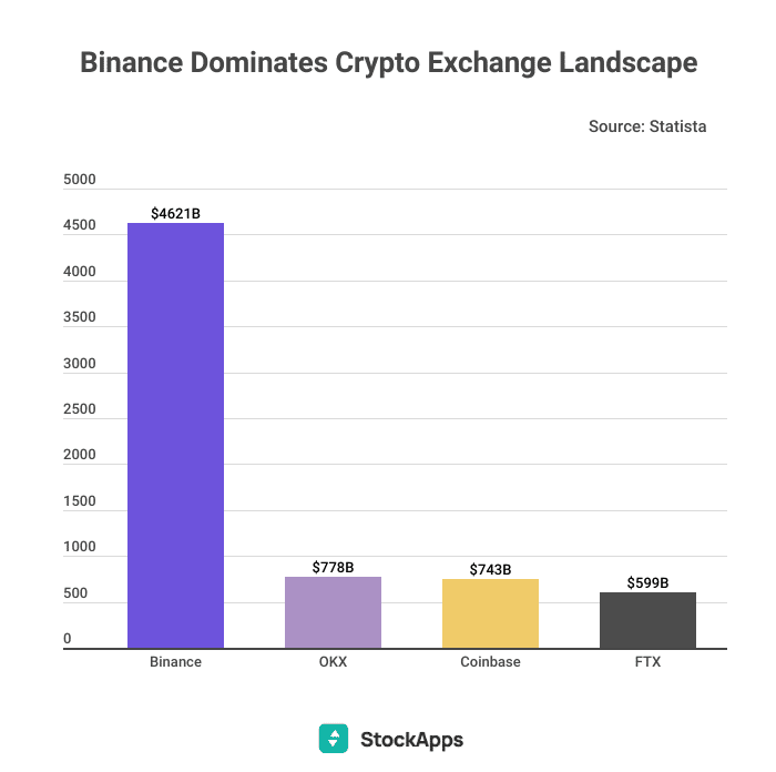 Six-Month Trend Reverses: Bitcoin Buying Volume Dominates Binance Six-Month Trend Reverses: Bitcoin Buying Volume Dominates Binance