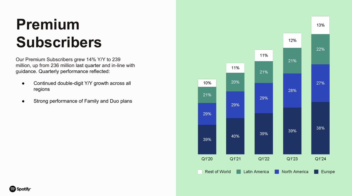 Spotify Reports 12% Subscriber Increase, Outperforming Projections (SPOT) Spotify Reports 12% Subscriber Increase, Outperforming Projections (SPOT)
