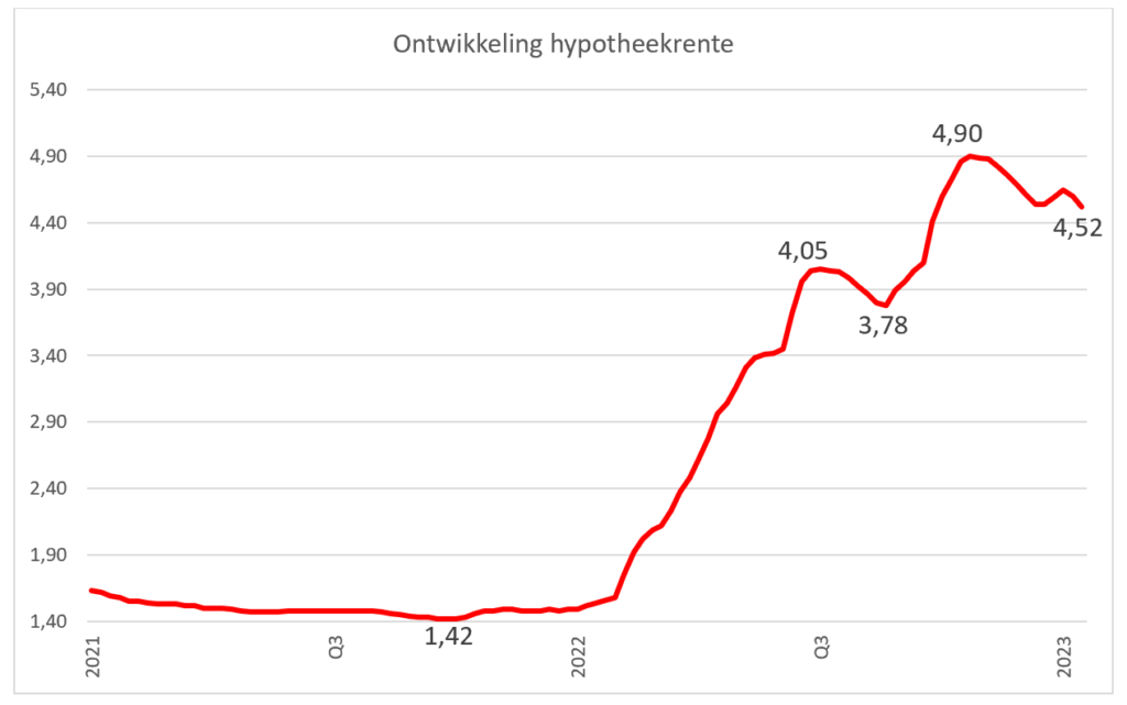 Stijgende Huizenprijzen: ABN Amro's Verwachting Ondanks Economische Onzekerheid Stijgende Huizenprijzen: ABN Amro's Verwachting Ondanks Economische Onzekerheid
