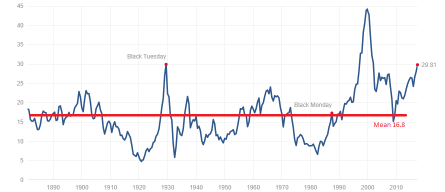 Stock Market Valuations: BofA's Reassurance For Investors Stock Market Valuations: BofA's Reassurance For Investors
