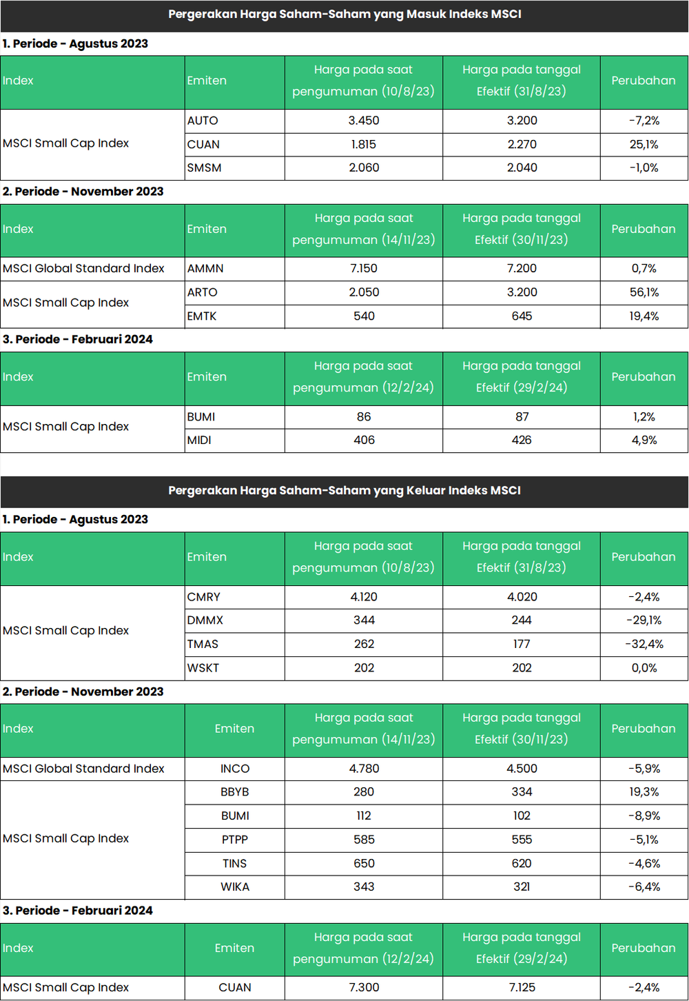 Strategi Investasi Pasca Penambahan MTEL & MBMA Ke MSCI Small Cap Index Strategi Investasi Pasca Penambahan MTEL & MBMA Ke MSCI Small Cap Index