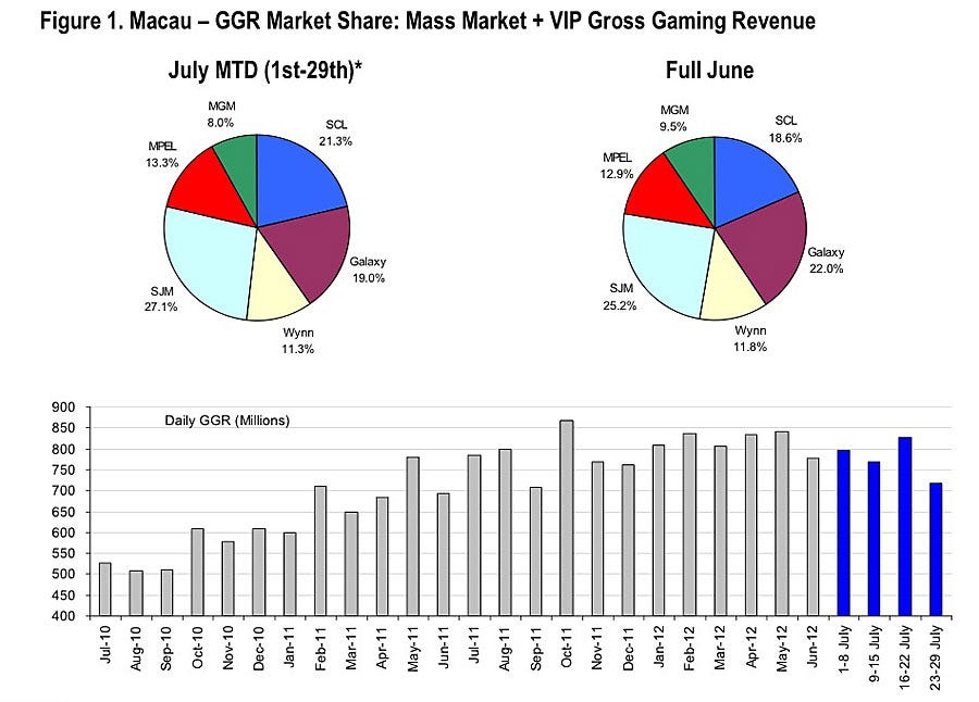 Stronger Than Feared: Macau's Gaming Revenue Before Golden Week Stronger Than Feared: Macau's Gaming Revenue Before Golden Week