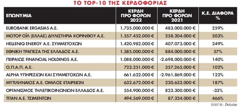 Τα Πιο Επιτυχημένα Ελληνικά Ονόματα Στη Λίστα Δισεκατομμυριούχων Του Forbes Τα Πιο Επιτυχημένα Ελληνικά Ονόματα Στη Λίστα Δισεκατομμυριούχων Του Forbes