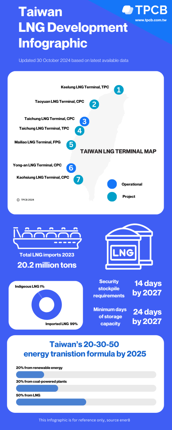 Taiwan's Energy Transition: LNG Takes Center Stage After Nuclear Closure Taiwan's Energy Transition: LNG Takes Center Stage After Nuclear Closure