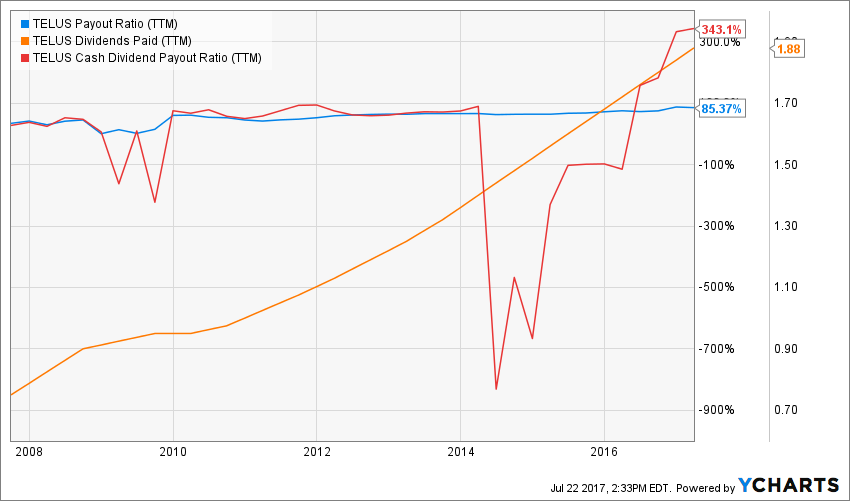 Telus Q1 2024 Profit Rises, Dividend Increased Telus Q1 2024 Profit Rises, Dividend Increased