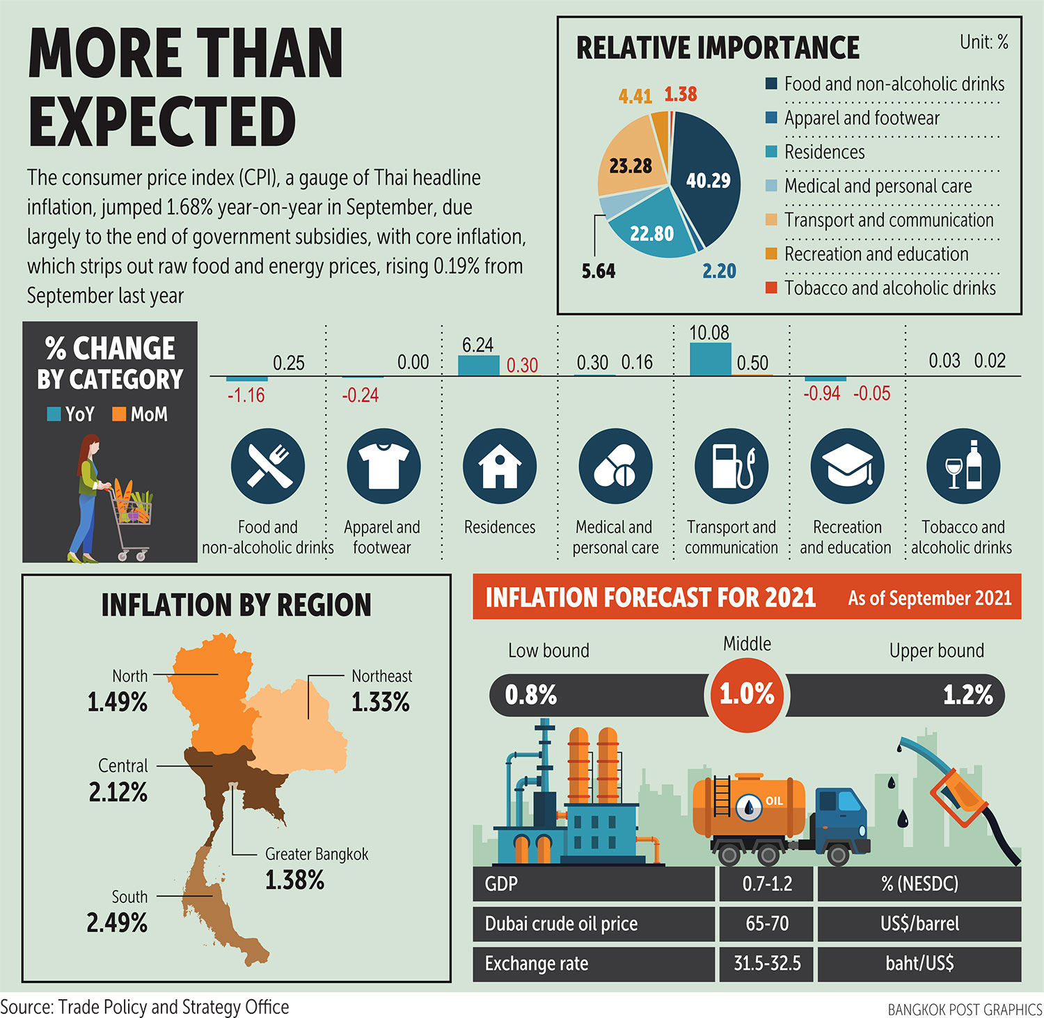 Thailand Inflation Dip: More Rate Cuts Expected Thailand Inflation Dip: More Rate Cuts Expected
