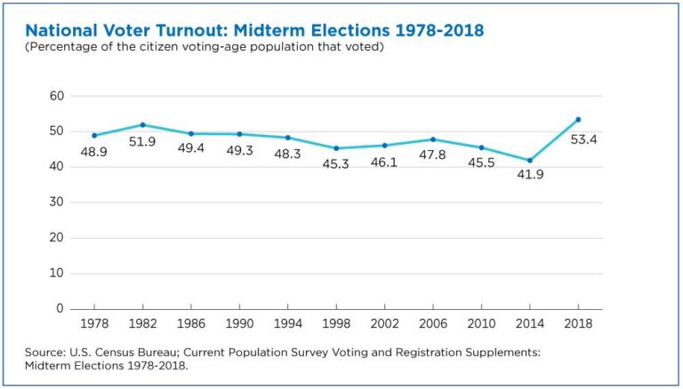 The 2024 Midterm Elections: Examining Voter Turnout In Florida And Wisconsin The 2024 Midterm Elections: Examining Voter Turnout In Florida And Wisconsin