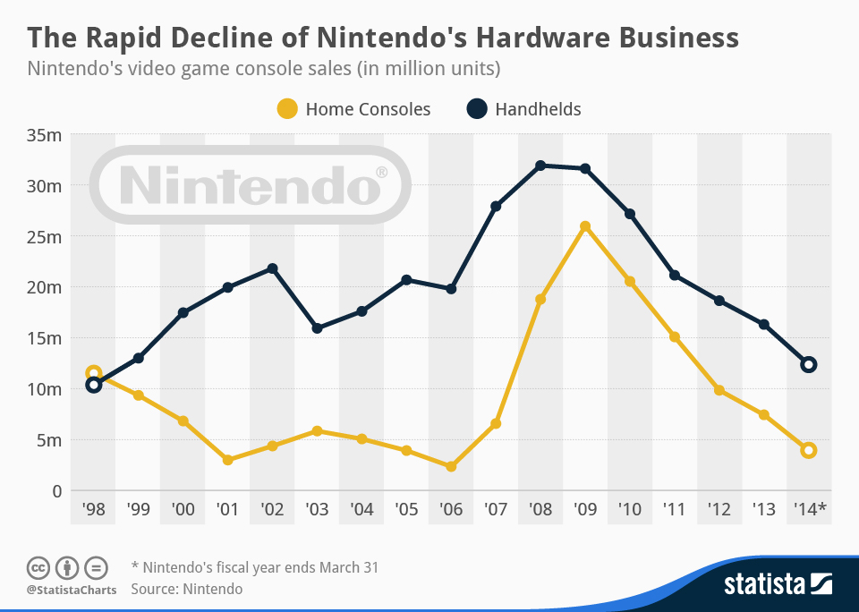 The Calculated Risks Of Nintendo's Current Era The Calculated Risks Of Nintendo's Current Era