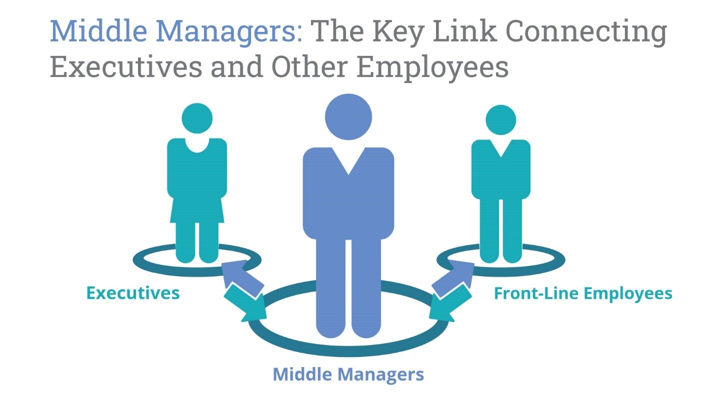 The Crucial Role Of Middle Management: Benefits For Businesses And Employees The Crucial Role Of Middle Management: Benefits For Businesses And Employees