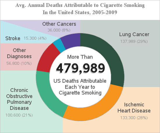 The Food Doctor Blames For Early Deaths: Worse Than Smoking? The Food Doctor Blames For Early Deaths: Worse Than Smoking?