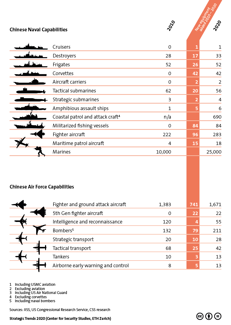 The Future Of Global Power: Assessing US And Chinese Military Capabilities The Future Of Global Power: Assessing US And Chinese Military Capabilities