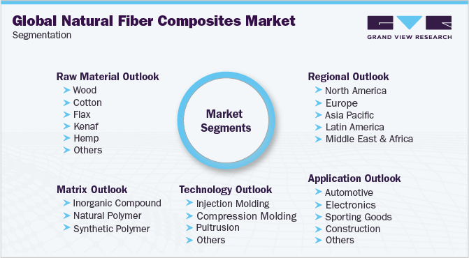 The Future Of Natural Fiber Composites: A Global Market Forecast To 2029 The Future Of Natural Fiber Composites: A Global Market Forecast To 2029