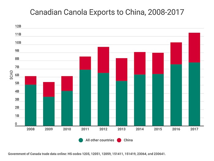 The Impact Of Canada-China Relations On Canola Trade The Impact Of Canada-China Relations On Canola Trade