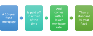 The Low Uptake Of 10-Year Mortgages In Canada: An Analysis The Low Uptake Of 10-Year Mortgages In Canada: An Analysis