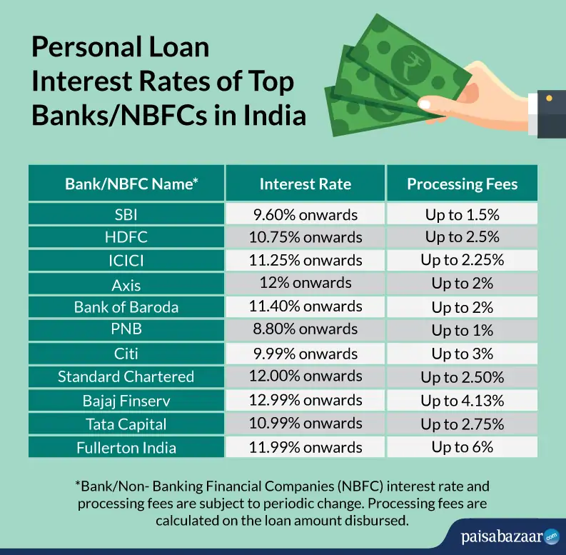 Today's Best Personal Loan Interest Rates: Compare & Save (Under 6%) Today's Best Personal Loan Interest Rates: Compare & Save (Under 6%)