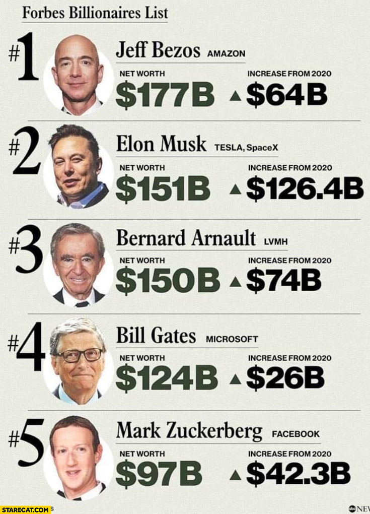 Trump's Tariffs: $174 Billion Hit To Top 10 Billionaires' Net Worth Trump's Tariffs: $174 Billion Hit To Top 10 Billionaires' Net Worth