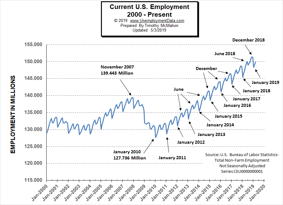 U.S. Employment Situation: April 2024 Report Shows 177,000 Jobs Added U.S. Employment Situation: April 2024 Report Shows 177,000 Jobs Added