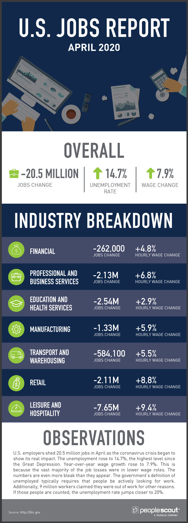U.S. Jobs Report: 177,000 Jobs Added In April, Unemployment Steady At 4.2% U.S. Jobs Report: 177,000 Jobs Added In April, Unemployment Steady At 4.2%