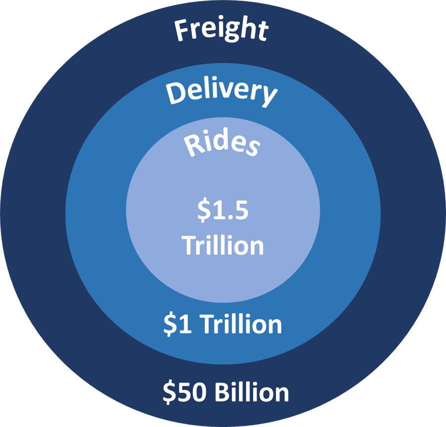 Uber's Financial Performance And Future Growth Potential Uber's Financial Performance And Future Growth Potential