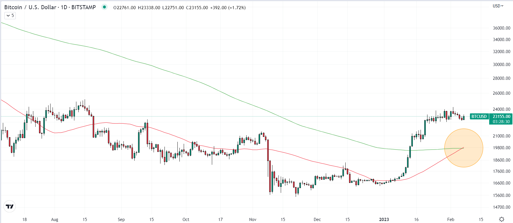 Understanding Bitcoin's Golden Cross: Historical Data And Market Outlook Understanding Bitcoin's Golden Cross: Historical Data And Market Outlook