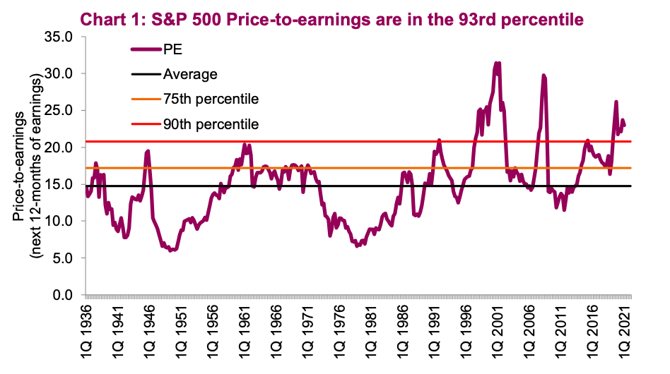 Understanding High Stock Market Valuations: Insights From BofA Understanding High Stock Market Valuations: Insights From BofA