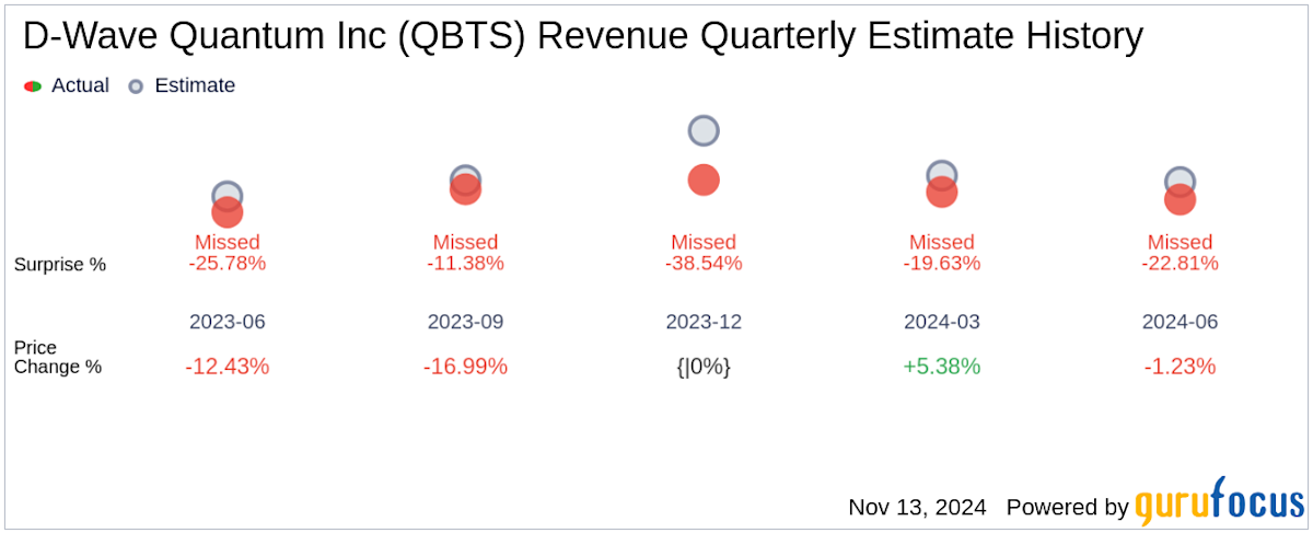 Understanding The D-Wave Quantum (QBTS) Stock Crash On Monday Understanding The D-Wave Quantum (QBTS) Stock Crash On Monday