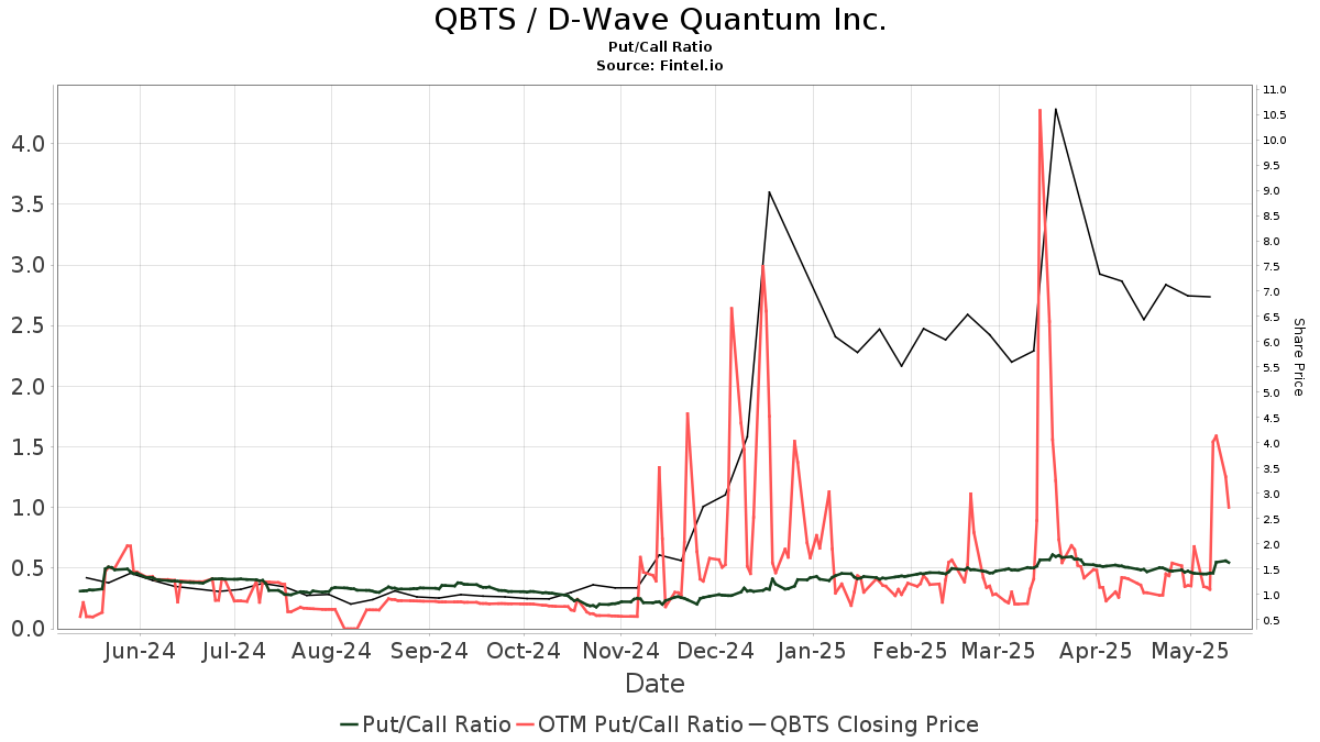 Understanding The Market Reaction: D-Wave Quantum (QBTS) Stock's Thursday Drop Understanding The Market Reaction: D-Wave Quantum (QBTS) Stock's Thursday Drop