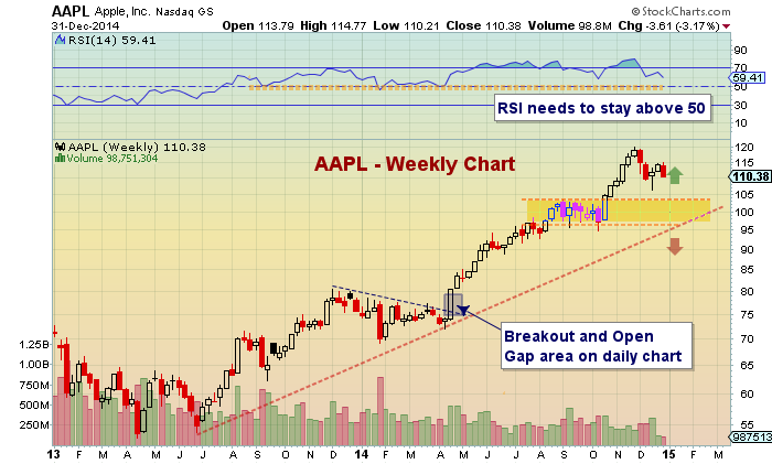 Understanding The Next Key Price Levels For Apple Stock (AAPL) Understanding The Next Key Price Levels For Apple Stock (AAPL)
