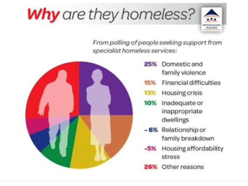 Understanding Tulsa's Increasing Homeless Population: Data And Perspectives Understanding Tulsa's Increasing Homeless Population: Data And Perspectives