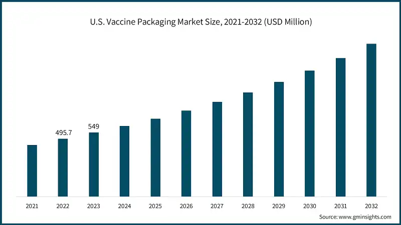 Vaccine Packaging Market Boom: Drivers, Challenges, And Future Outlook Vaccine Packaging Market Boom: Drivers, Challenges, And Future Outlook