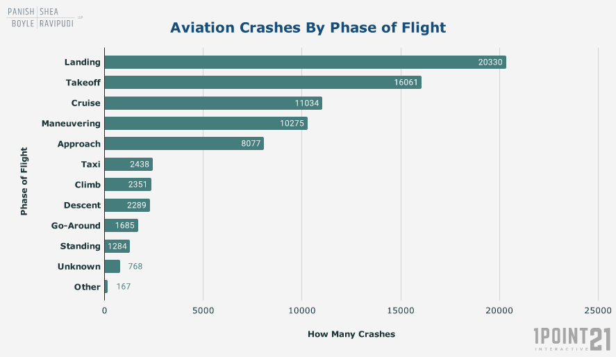 Visualizing Risk: The True Frequency Of Airplane Near Misses And Crashes Visualizing Risk: The True Frequency Of Airplane Near Misses And Crashes