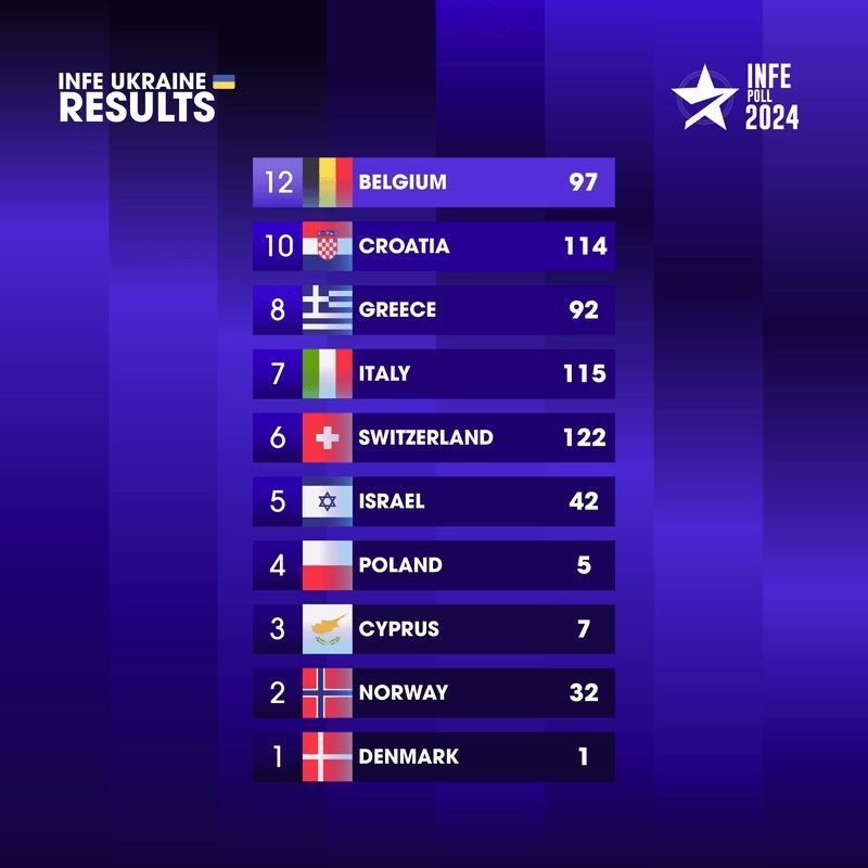 Vote Now: Eurovision 2024 INFE Poll Returns To ESCToday Vote Now: Eurovision 2024 INFE Poll Returns To ESCToday