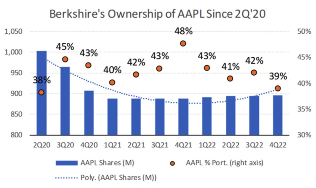 Warren Buffett's Apple Stock Sale: A Strategic Move And What It Means For Investors Warren Buffett's Apple Stock Sale: A Strategic Move And What It Means For Investors