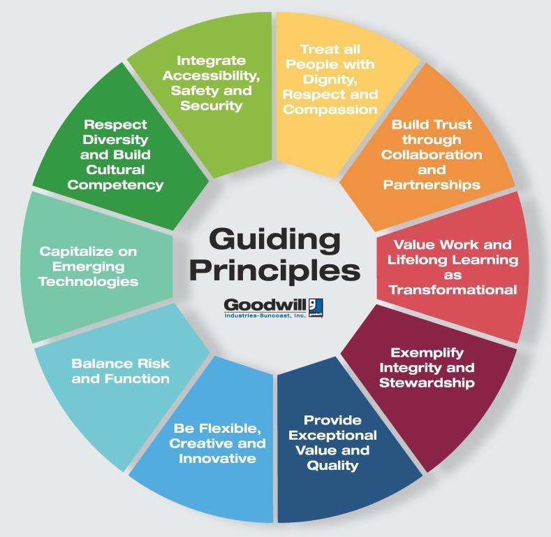 What AI Can And Cannot Learn: Guiding Principles For Responsible AI What AI Can And Cannot Learn: Guiding Principles For Responsible AI