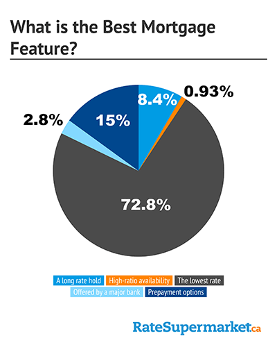 Why 10-Year Mortgages Aren't Popular In Canada Why 10-Year Mortgages Aren't Popular In Canada