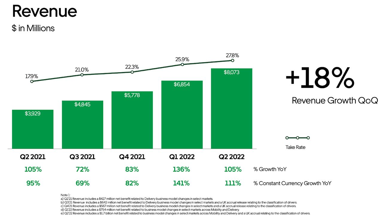 Why Did Uber Stock Jump Double Digits In April? Why Did Uber Stock Jump Double Digits In April?
