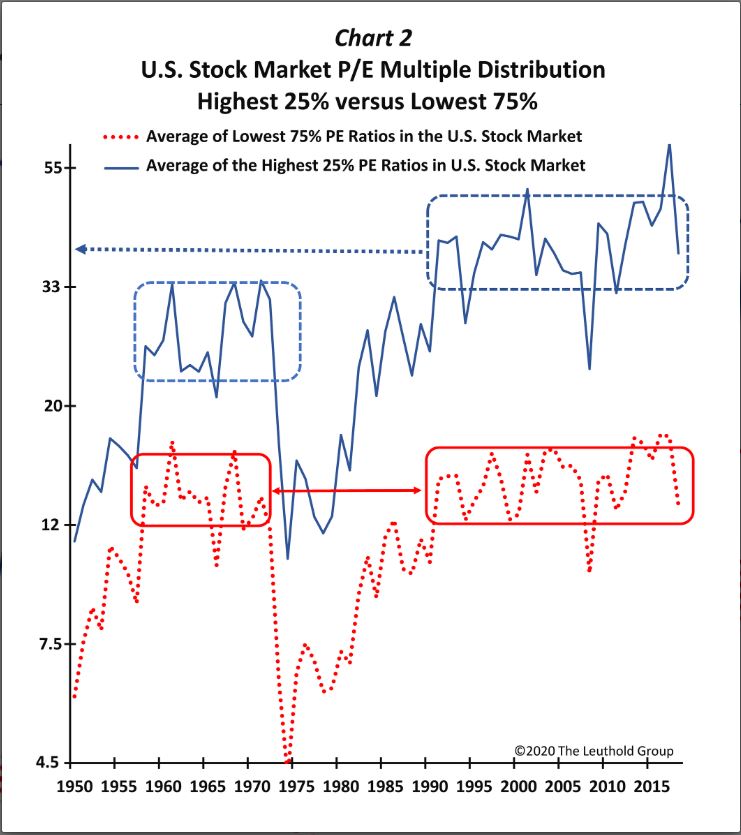 Why Elevated Stock Market Valuations Shouldn't Deter Investors: BofA Why Elevated Stock Market Valuations Shouldn't Deter Investors: BofA