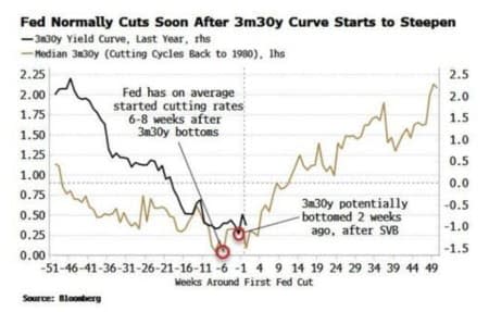 Why The Fed Is Lagging Behind On Interest Rate Cuts Why The Fed Is Lagging Behind On Interest Rate Cuts